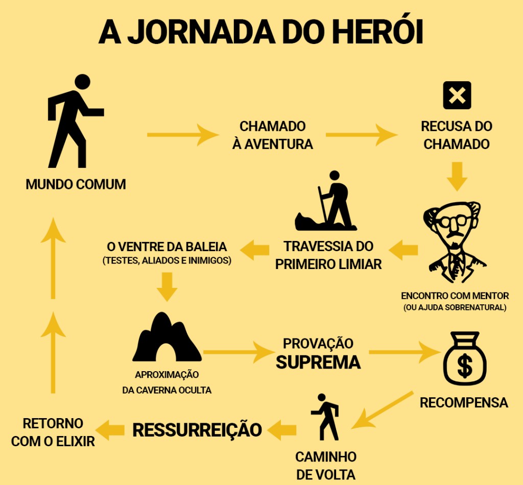 A jornada do herói.