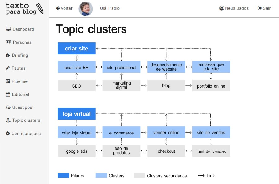 Exemplo de estratégia Topic Clusters.