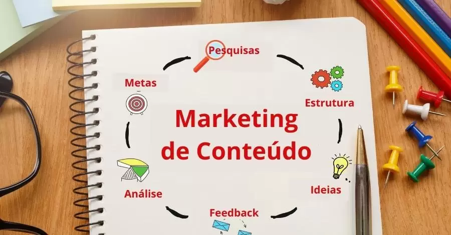 SEO e Marketing de Conteúdo.