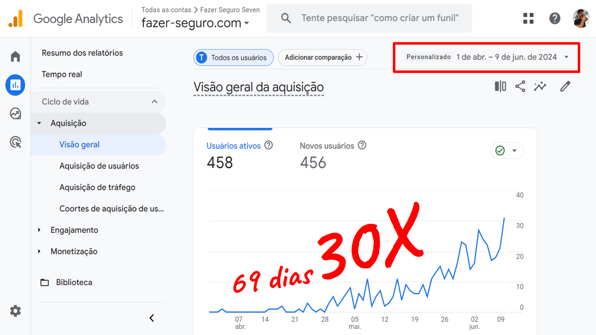 Segmento de seguros: De zero a 31 visitas diárias em 69 dias.