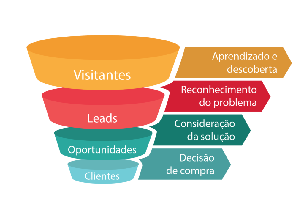 Jornada de Compra e Funil de Vendas.