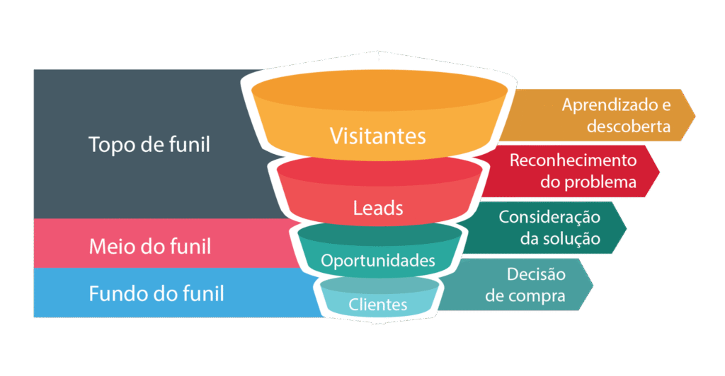 O que é funil de conteúdo?