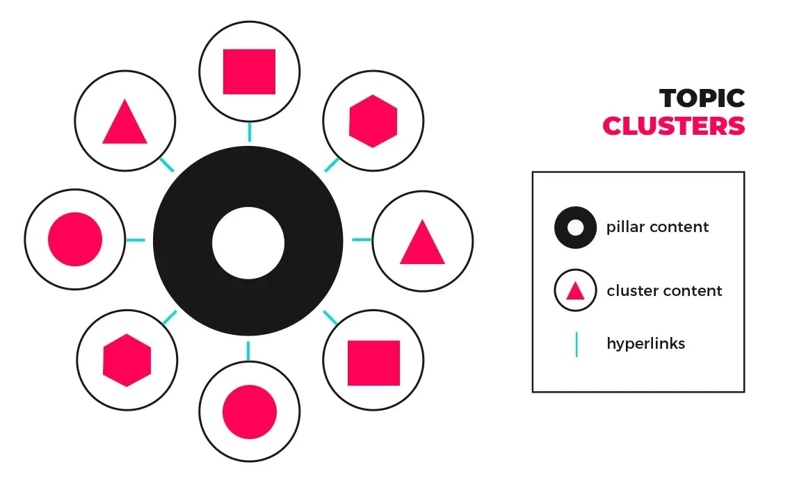 O que são topic clusters?