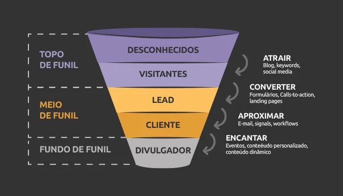 Funil de conteúdo completo.